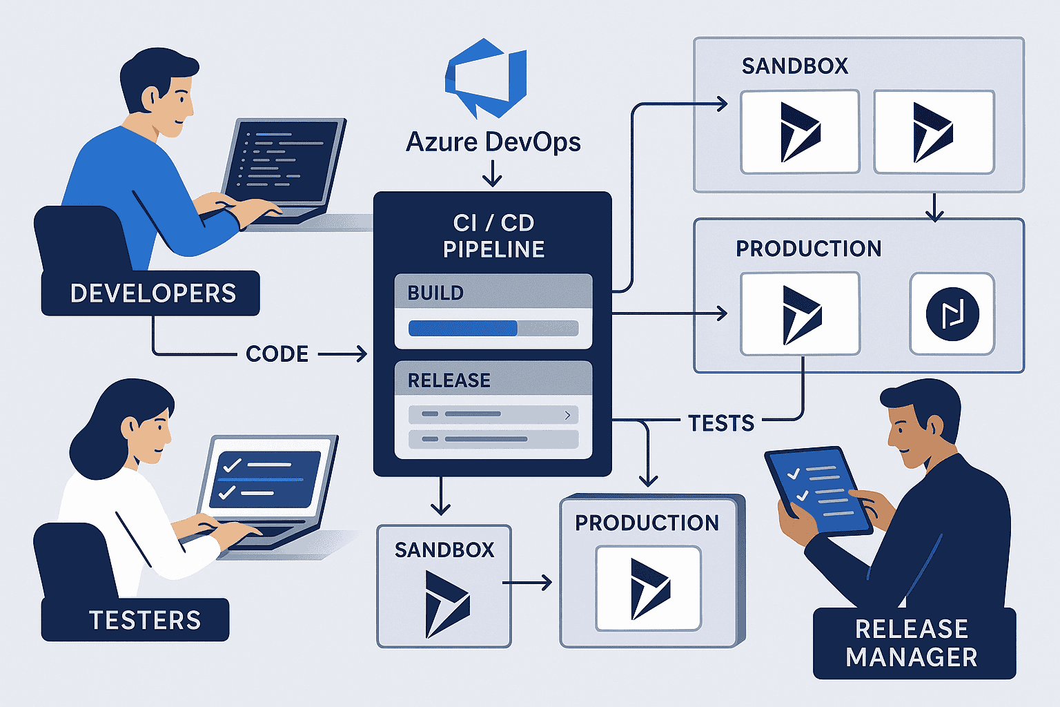 Azure DevOps
